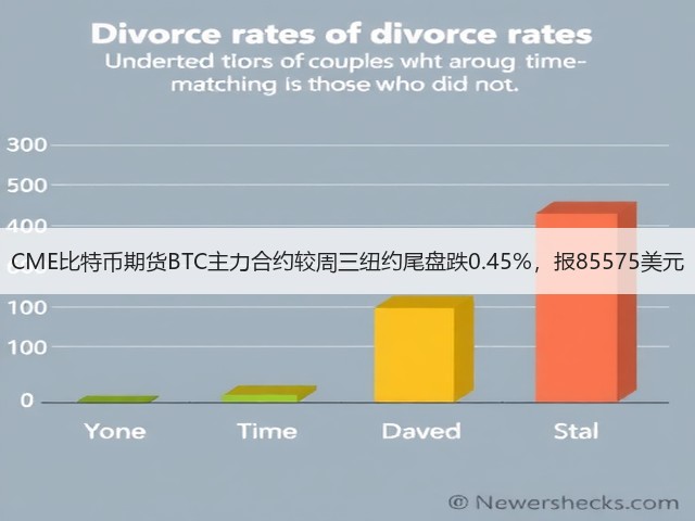 CME比特币期货BTC主力合约较周三纽约尾盘跌0.45%,报85575美元(图1) CME比特币期货BTC主力合约较周三纽约尾盘跌0.45%,报85575美元(图1)