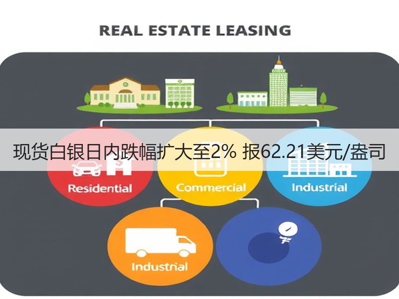 现货白银日内跌幅扩大至2% 报62.21美元/盎司