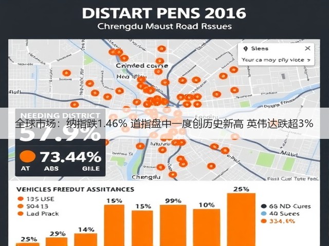 全球市场:纳指跌1.46% 道指盘中一度创历史新高 英伟达跌超3%(图1) 全球市场:纳指跌1.46% 道指盘中一度创历史新高 英伟达跌超3%(图1)