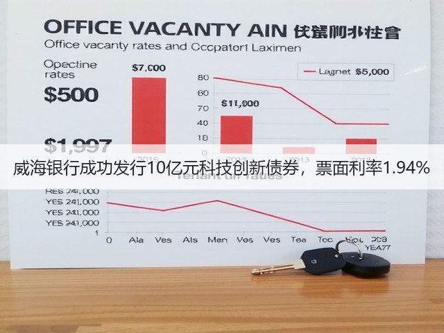 威海银行成功发行10亿元科技创新债券，票面利率1.94%(图1)