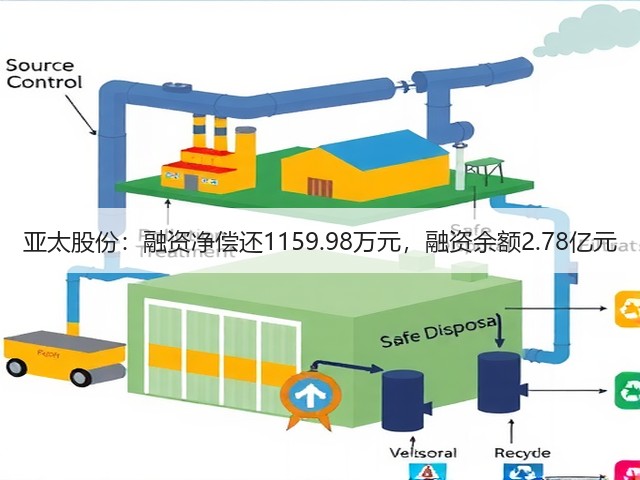 亚太股份：融资净偿还1159.98万元，融资余额2.78亿元(图1)