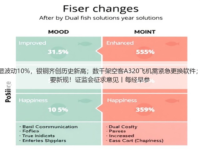 美股五连涨,英特尔明显波动10%,银铜齐创历史新高;数千架空客A320飞机需紧急更换软件;香港将下半旗志哀;重要新规!证监会征求意见丨每经早参(图2) 美股五连涨,英特尔明显波动10%,银铜齐创历史新高;数千架空客A320飞机需紧急更换软件;香港将下半旗志哀;重要新规!证监会征求意见丨每经早参(图2)