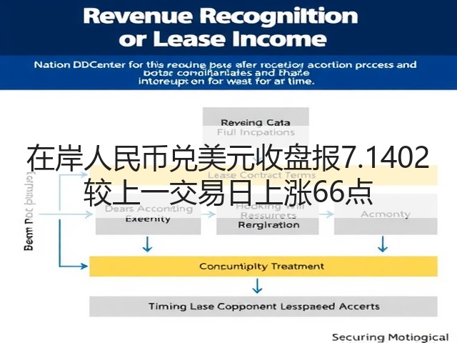 在岸人民币兑美元收盘报7.1402 较上一交易日上涨66点(图3)