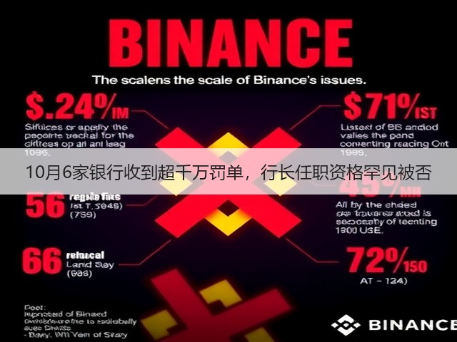 10月6家银行收到超千万罚单，行长任职资格罕见被否(图1)