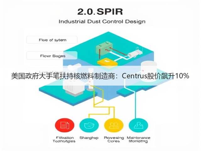 美国政府大手笔扶持核燃料制造商:Centrus股价飙升10%(图2) 美国政府大手笔扶持核燃料制造商:Centrus股价飙升10%(图2)