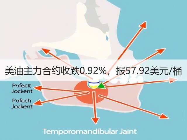 美油主力合约收跌0.92%，报57.92美元/桶(图1)