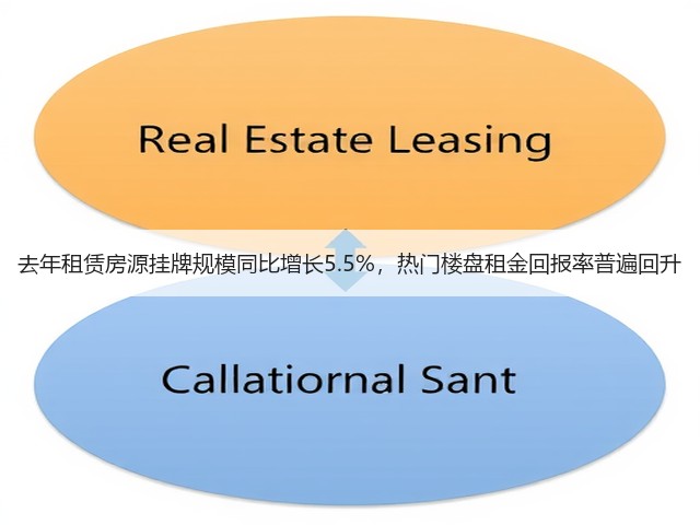 去年租赁房源挂牌规模同比增长5.5%，热门楼盘租金回报率普遍回升(图3)