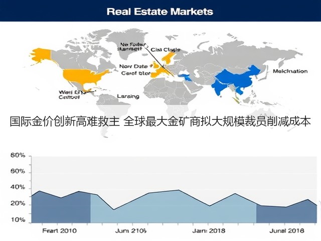 国际金价创新高难救主 全球最大金矿商拟大规模裁员削减成本(图1) 国际金价创新高难救主 全球最大金矿商拟大规模裁员削减成本(图1)