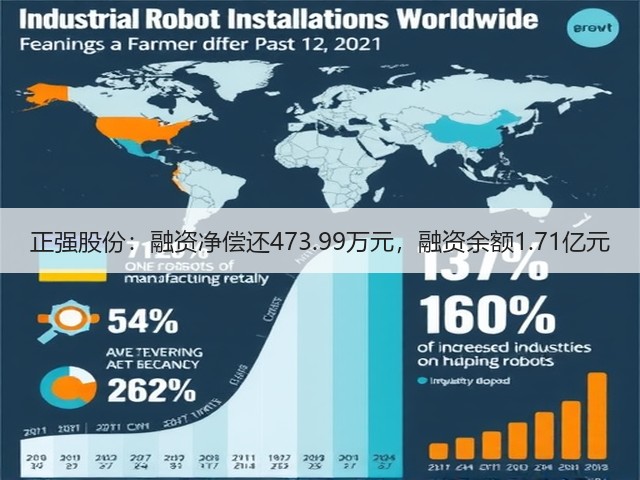 正强股份:融资净偿还473.99万元,融资余额1.71亿元(图1) 正强股份:融资净偿还473.99万元,融资余额1.71亿元(图1)